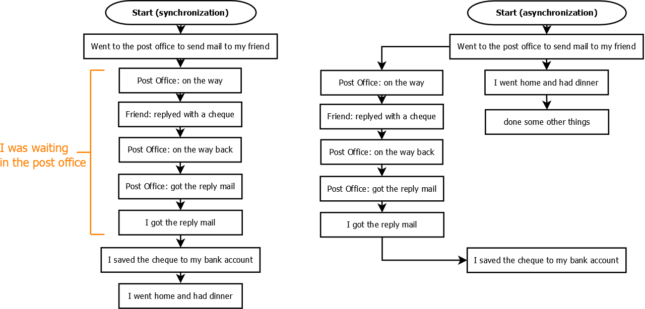 Basic Introduction to Async and Sync