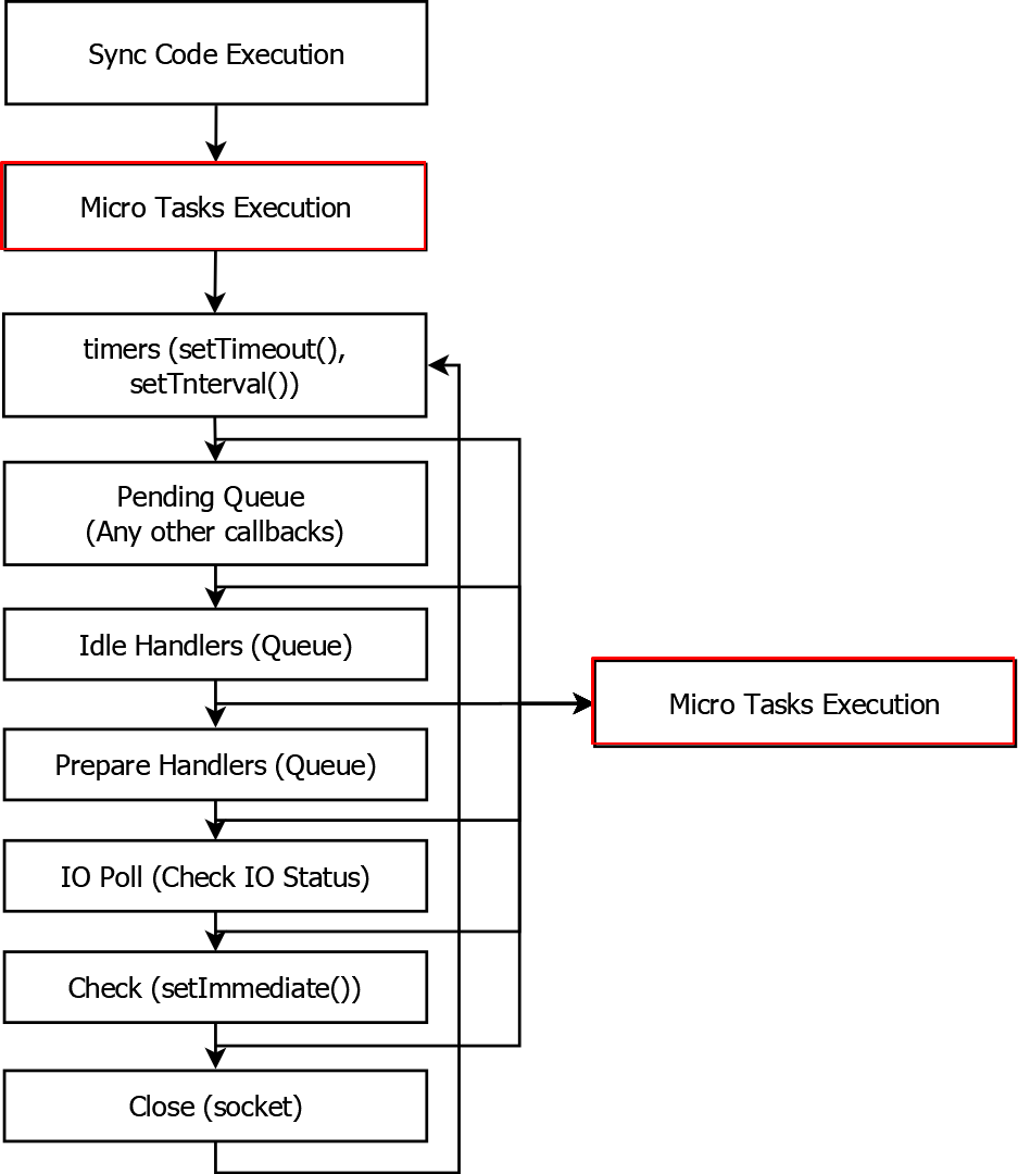 Tasks Execution Process in Node.js