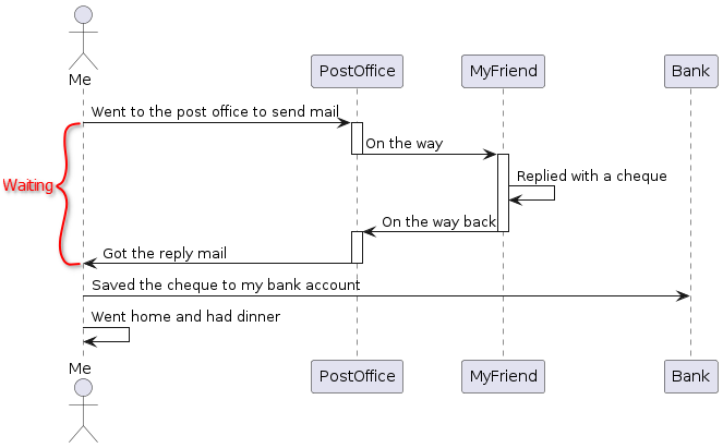 Synchronized Mailing Sequence Diagram