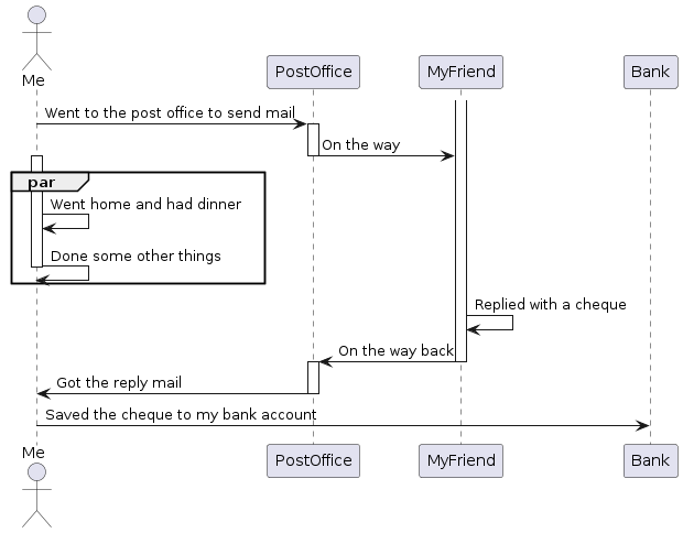 Asynchronized Mailing Sequence Diagram